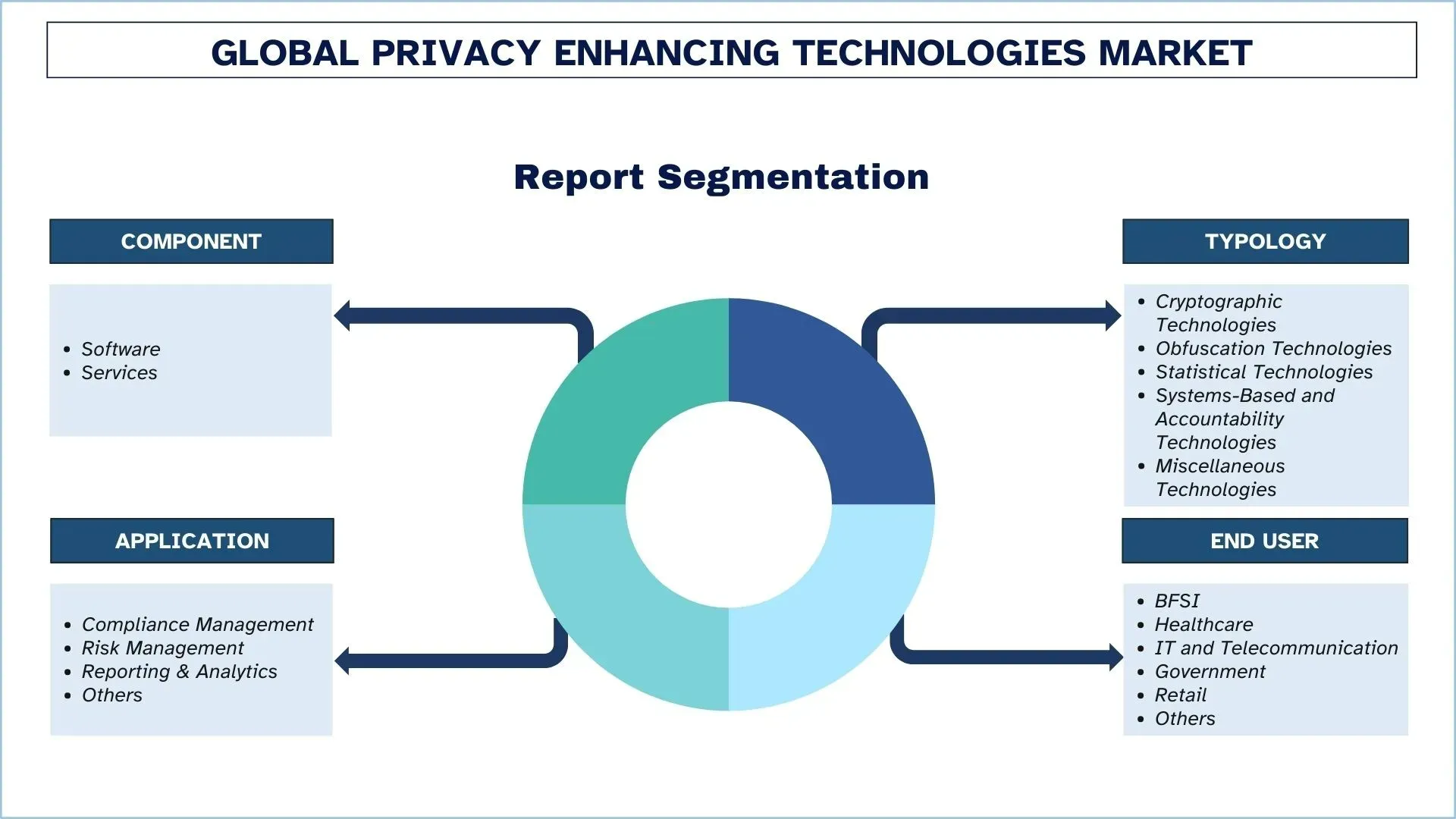 Privacy Enhancing Technologies Market Segment