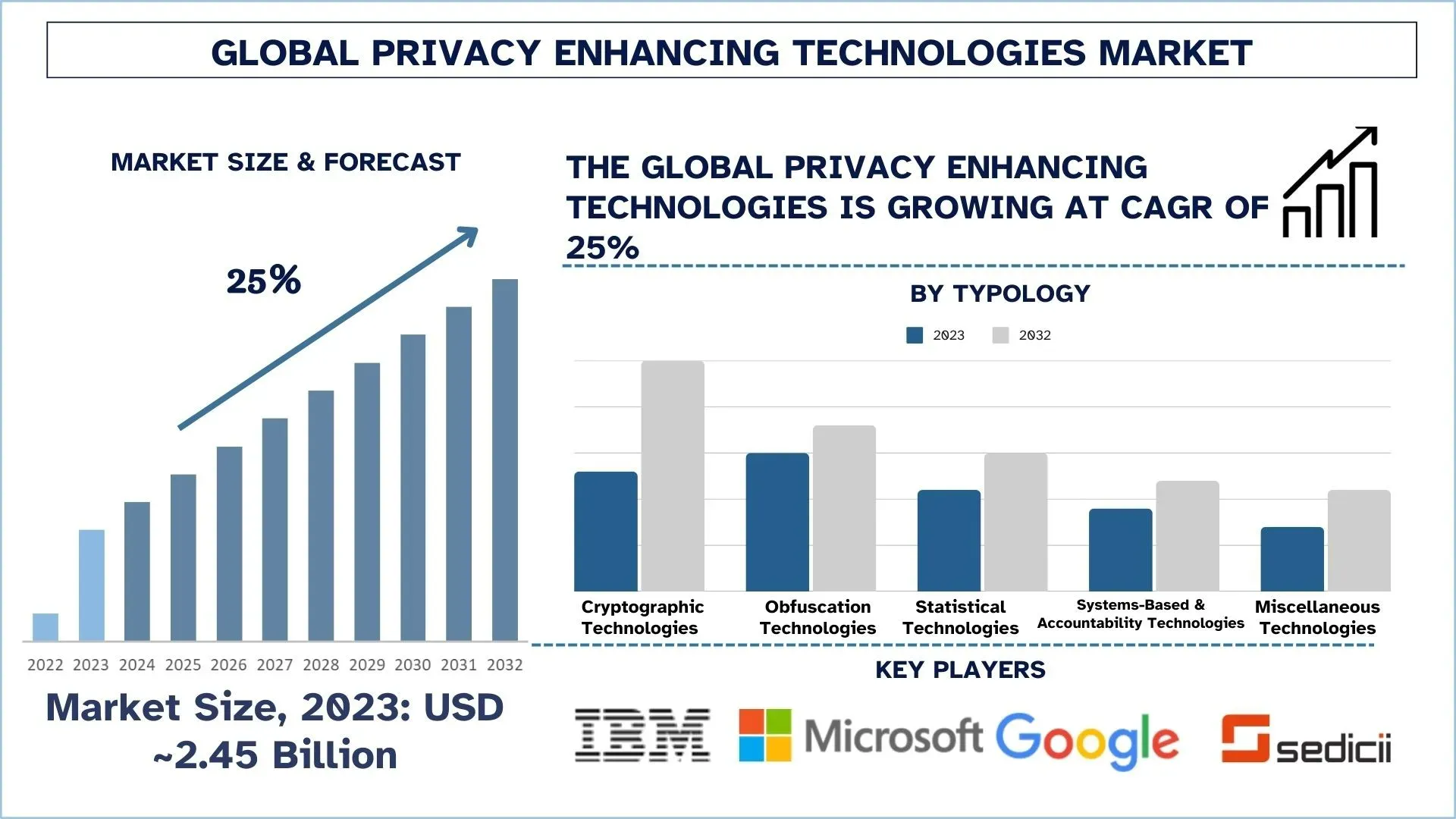 Privacy Enhancing Technologies Market Size & Forecast