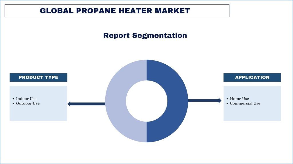 Propane Heater Market Report Segmentation