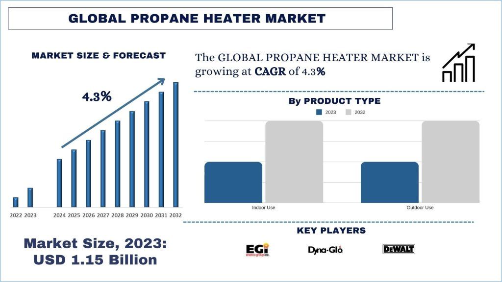 Propane Heater Market Size & Forecast