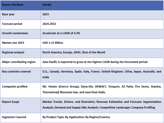 Propane Heater Market Table