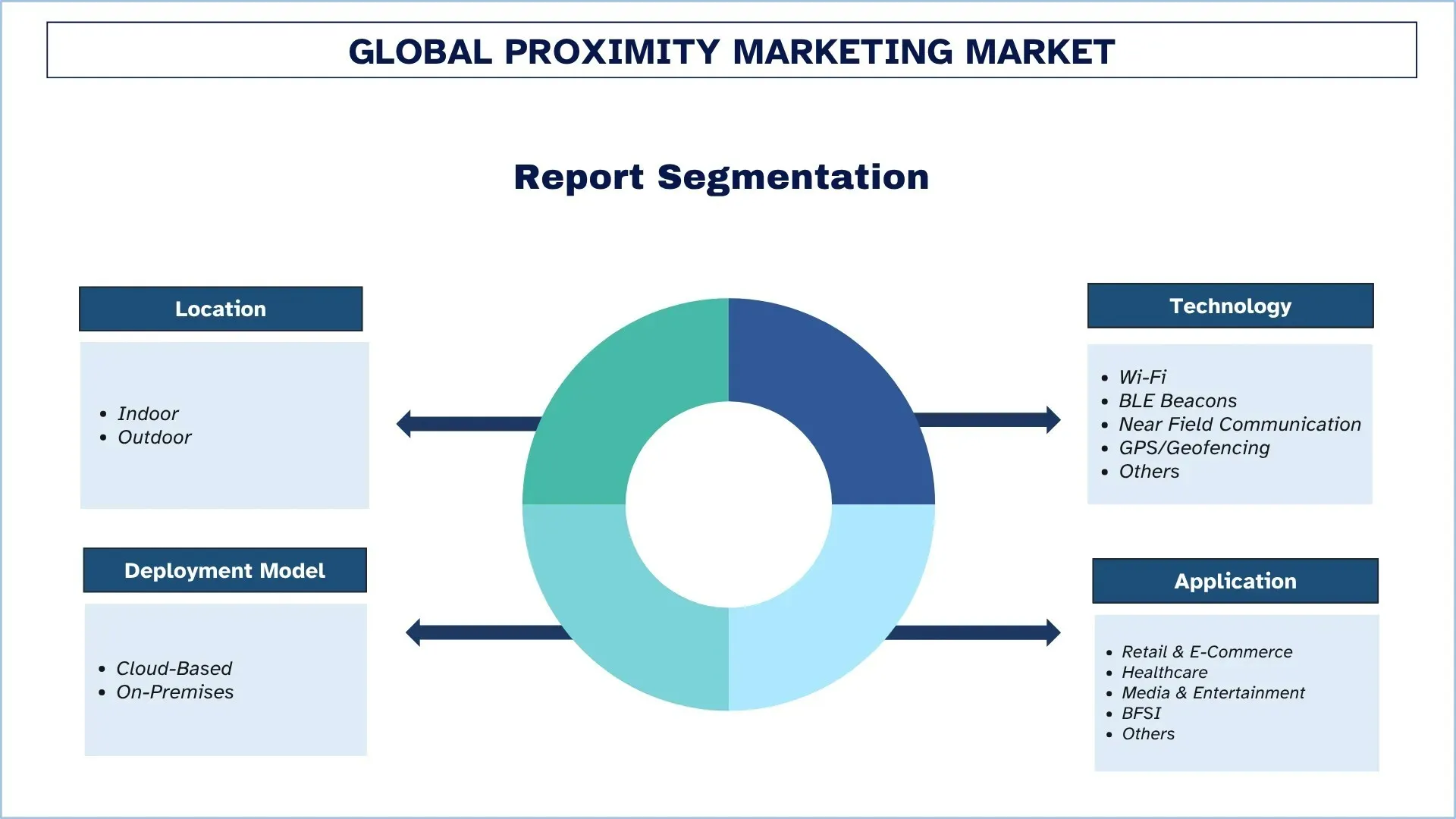 Proximity Marketing Market Segment