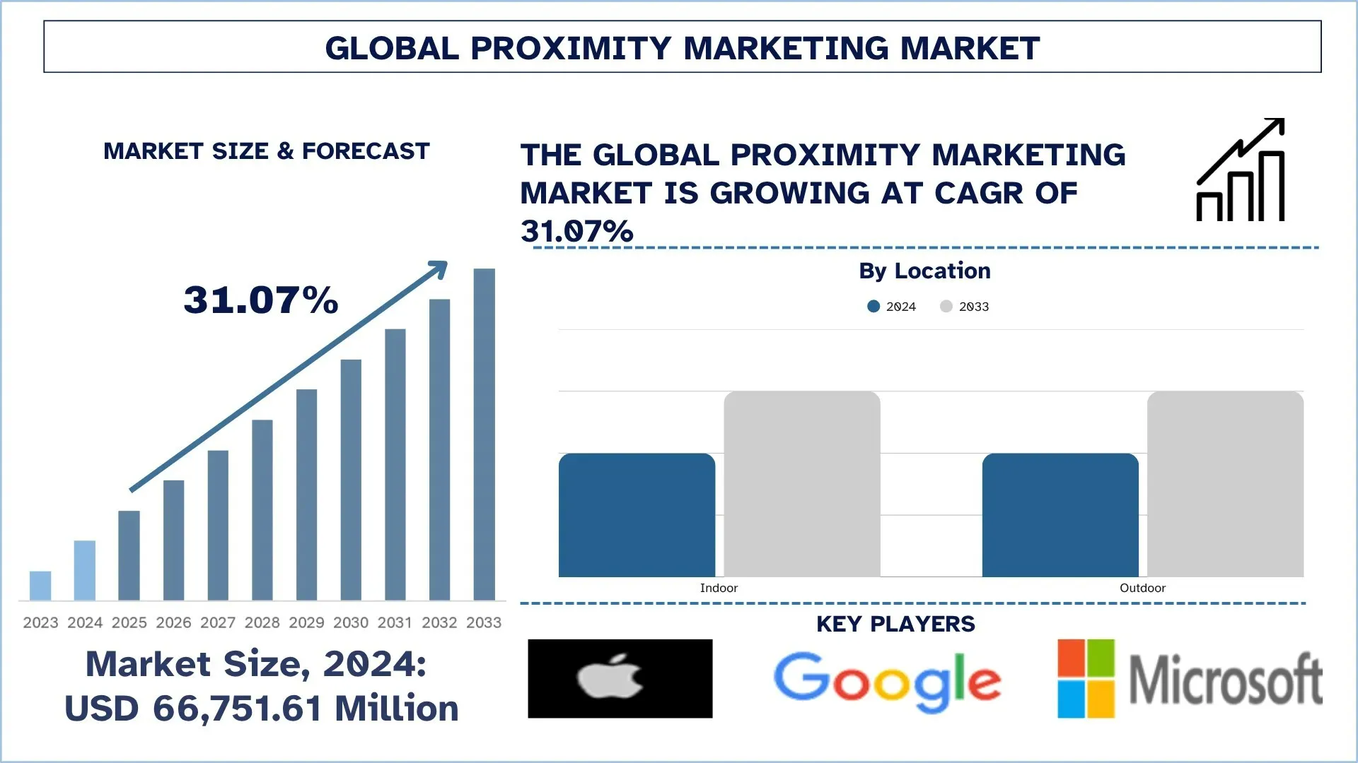 Proximity Marketing Market Size & Forecast