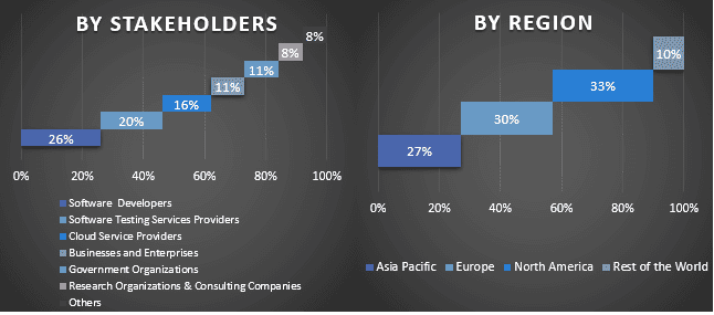 Pure Play Software Testing Services Market