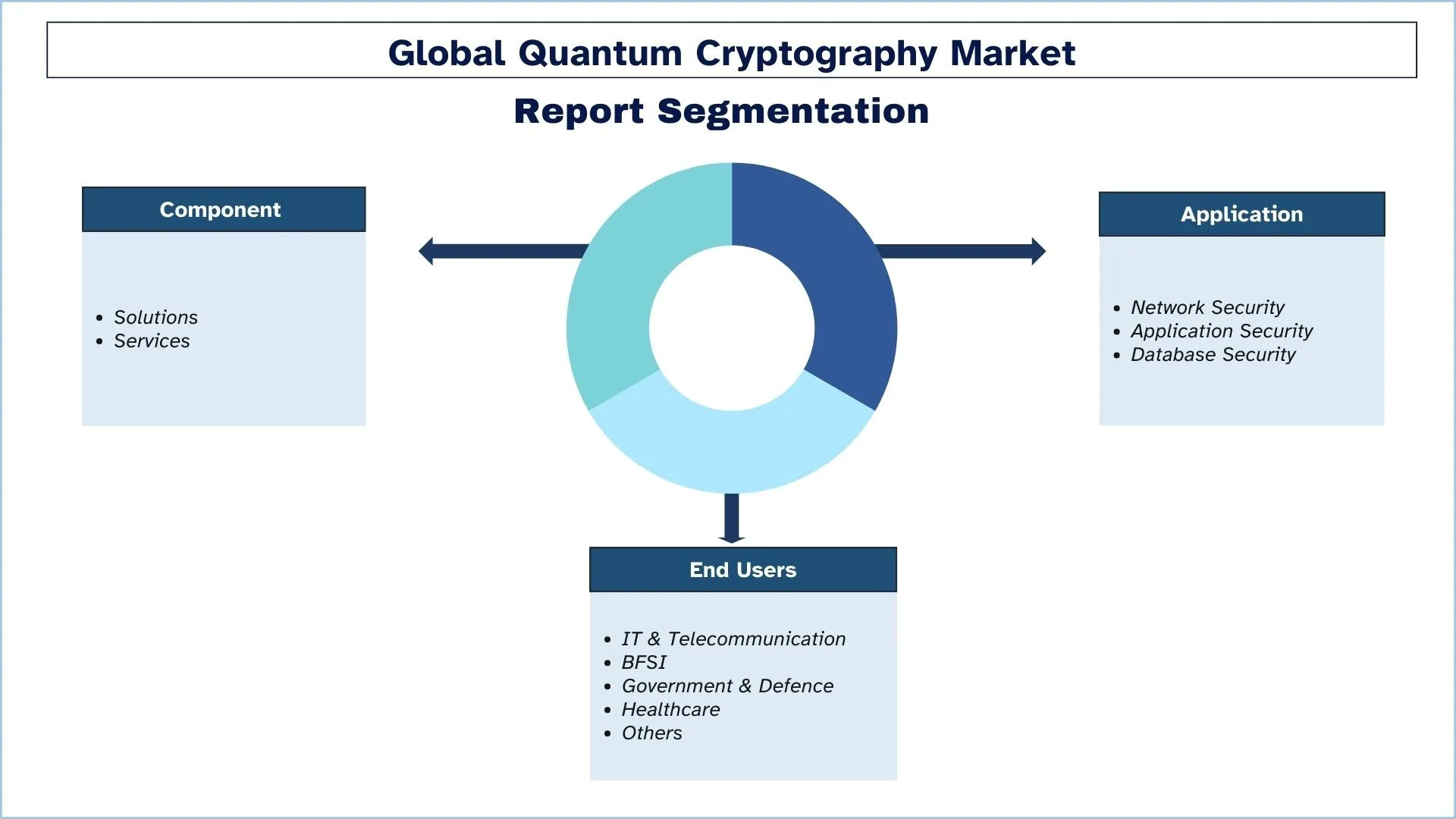 Quantum Cryptography Market Segmentation