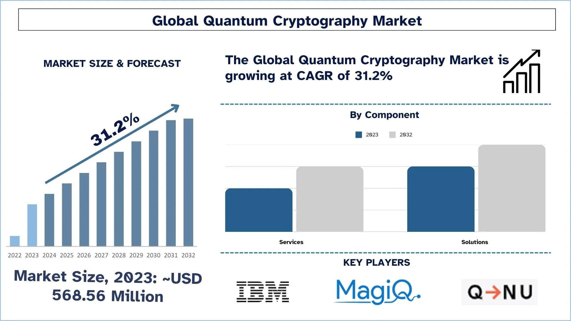 Quantum Cryptography Market Size & Forecast