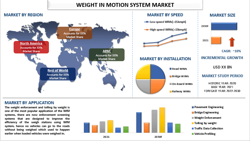 Weight In Motion System Market