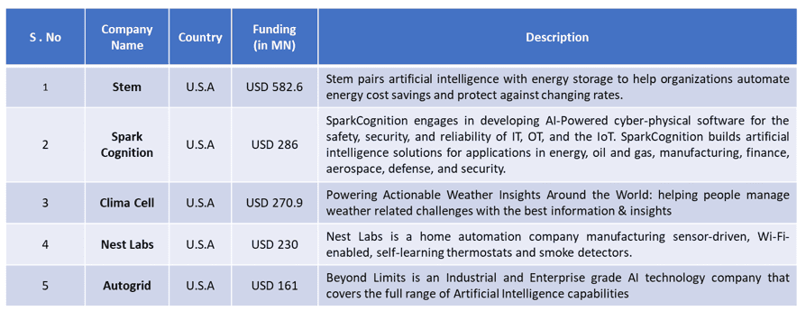 Europe Digital Transformation in Energy Market News