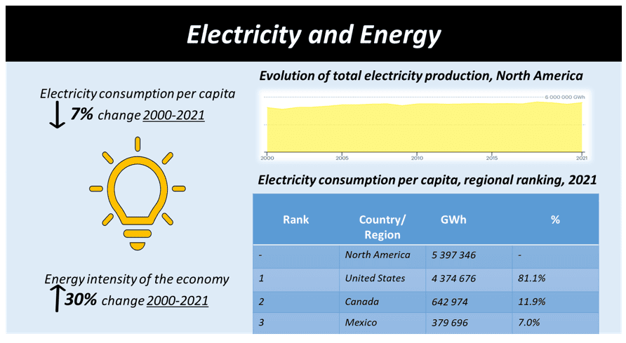 North America Digital Transformation in Energy Market