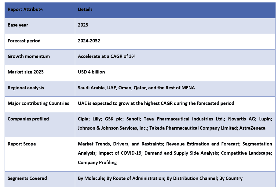 MENA Generic Oncology Drug Market report coverage