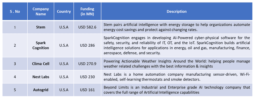 North America Digital Transformation in Energy Market news