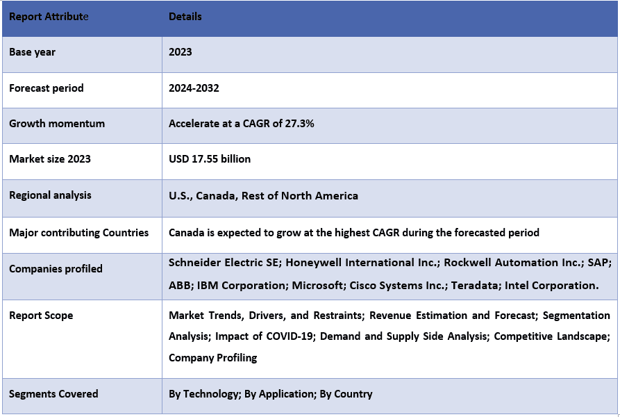 North America Digital Transformation in Energy Market report Coverage