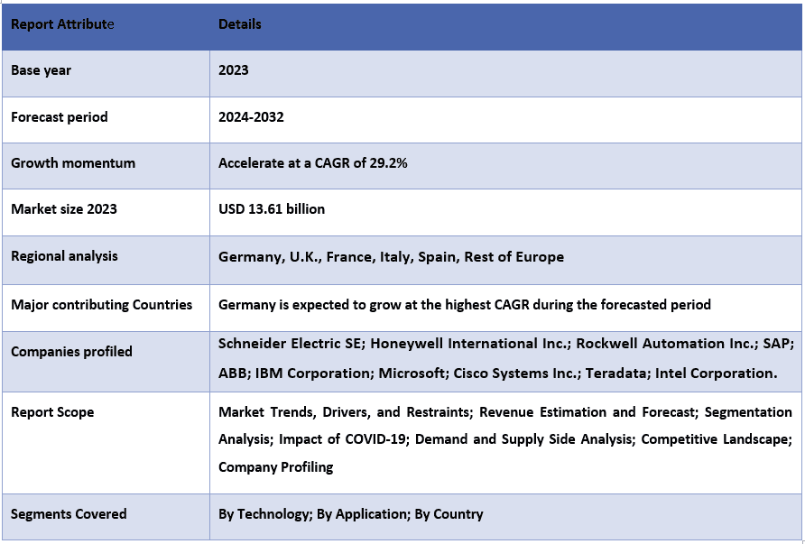 Europe Digital Transformation in Energy Market Report Coverage