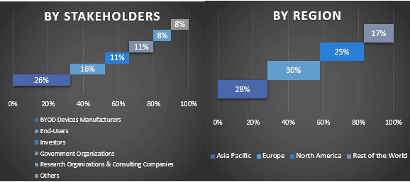 Automotive Bring Your Own Device (BYOD) Market