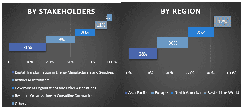 North America Digital Transformation in Energy Market Graph