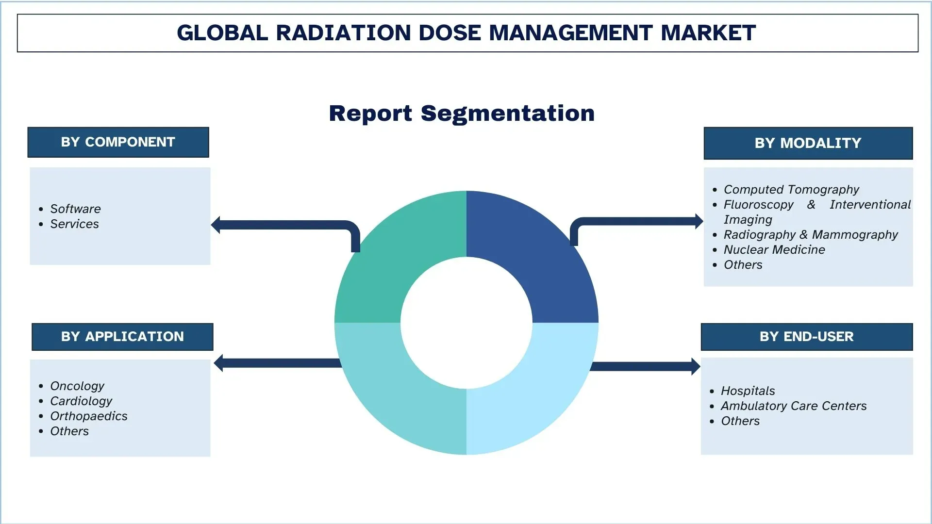 Radiation Dose Management Market Segmentation
