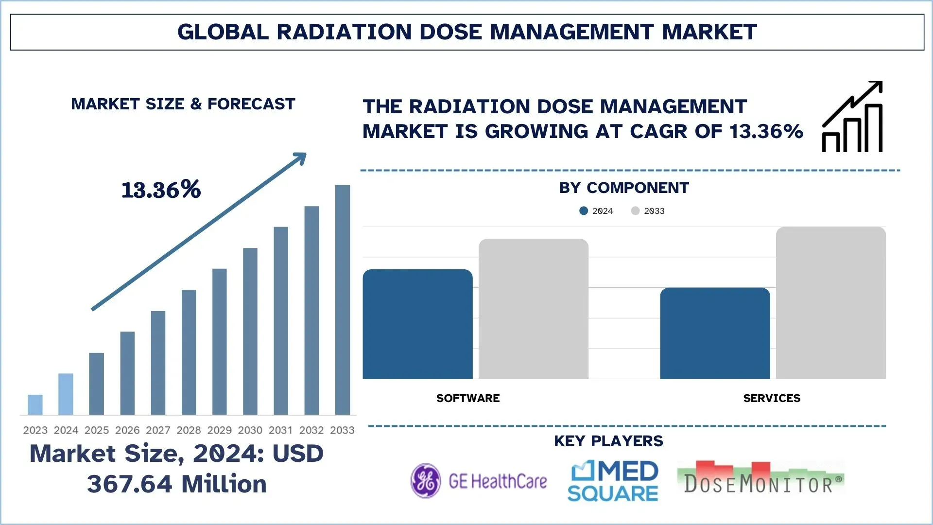 Radiation Dose Management Market Size & Forecast