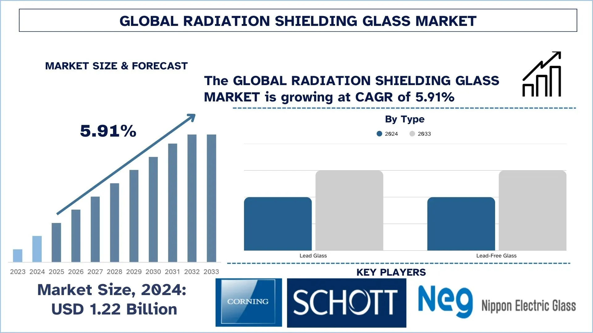 Radiation Shielding Glass Market Size & Forecast