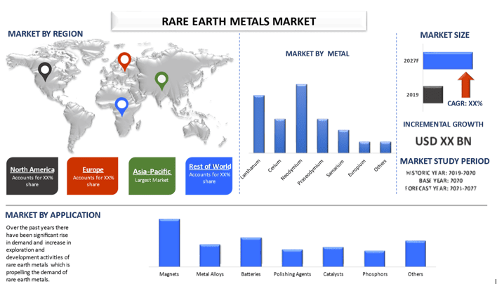 Rare Earth Metals Market