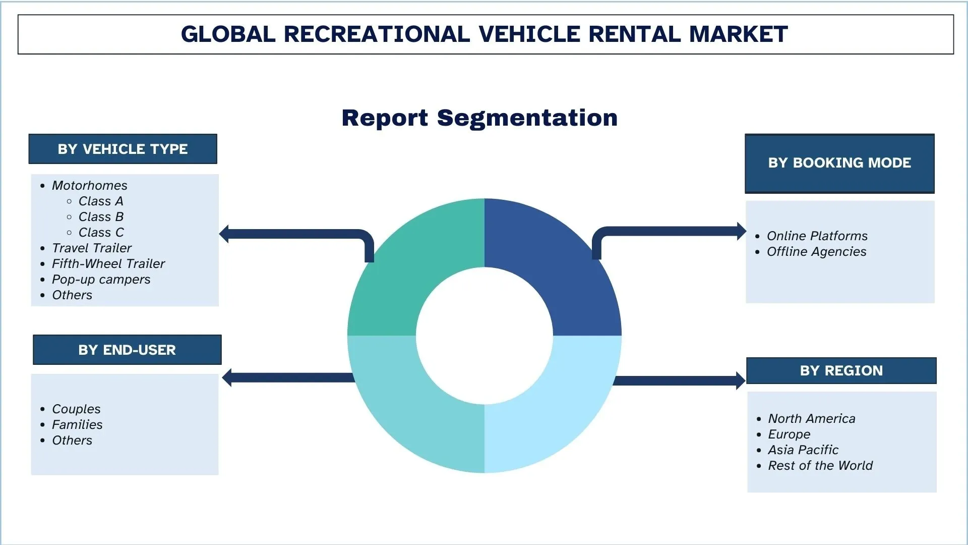 Recreational Vehicle Rental Market Segments