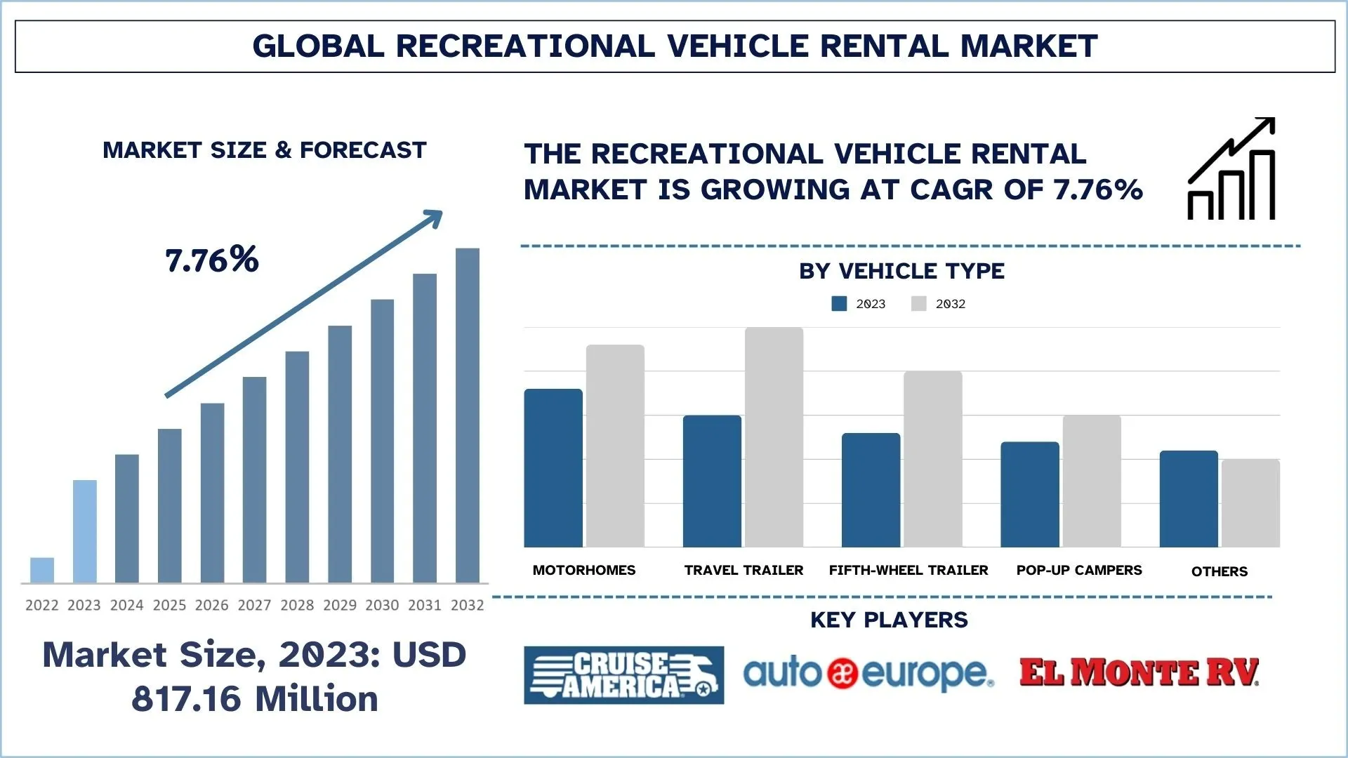 Recreational Vehicle Rental Market Size & Forecast