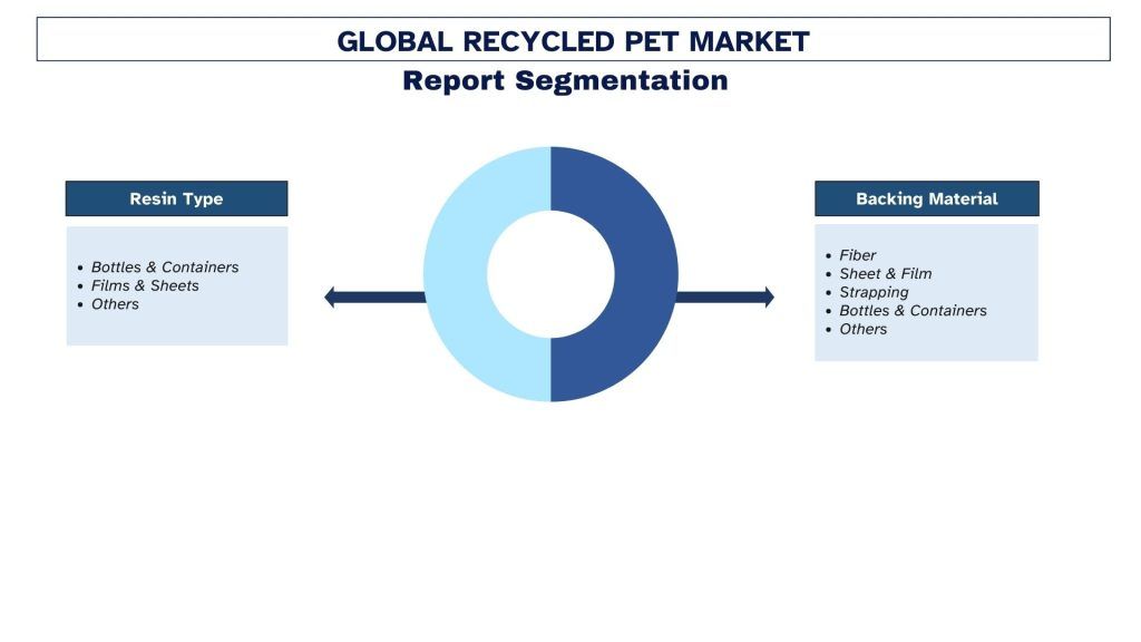 Recycled PET Market segment