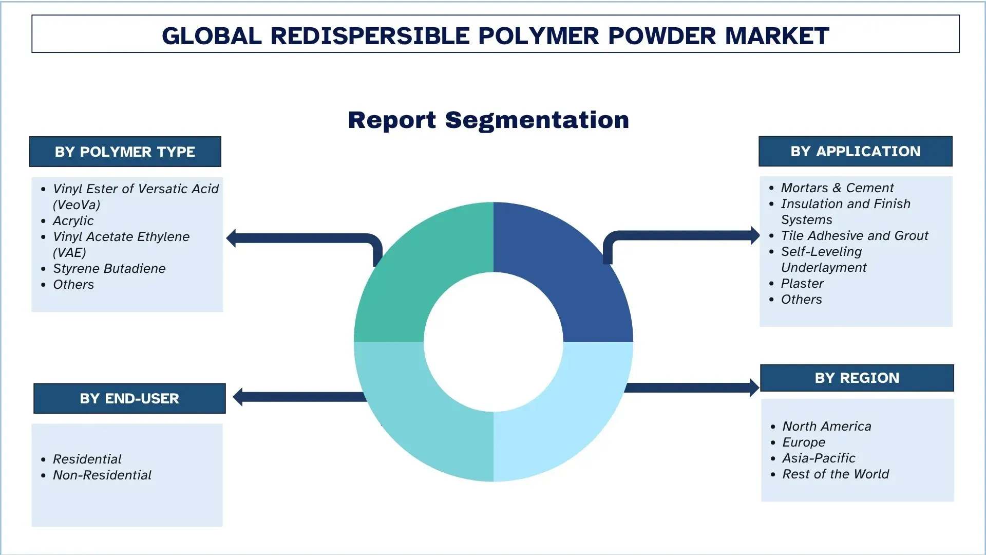 Redispersible Polymer Powder Market Segmentation