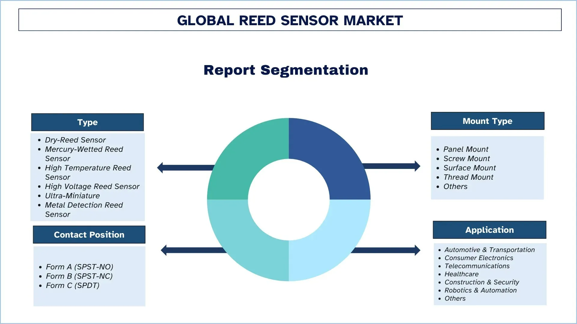 Reed Sensor Market Segment