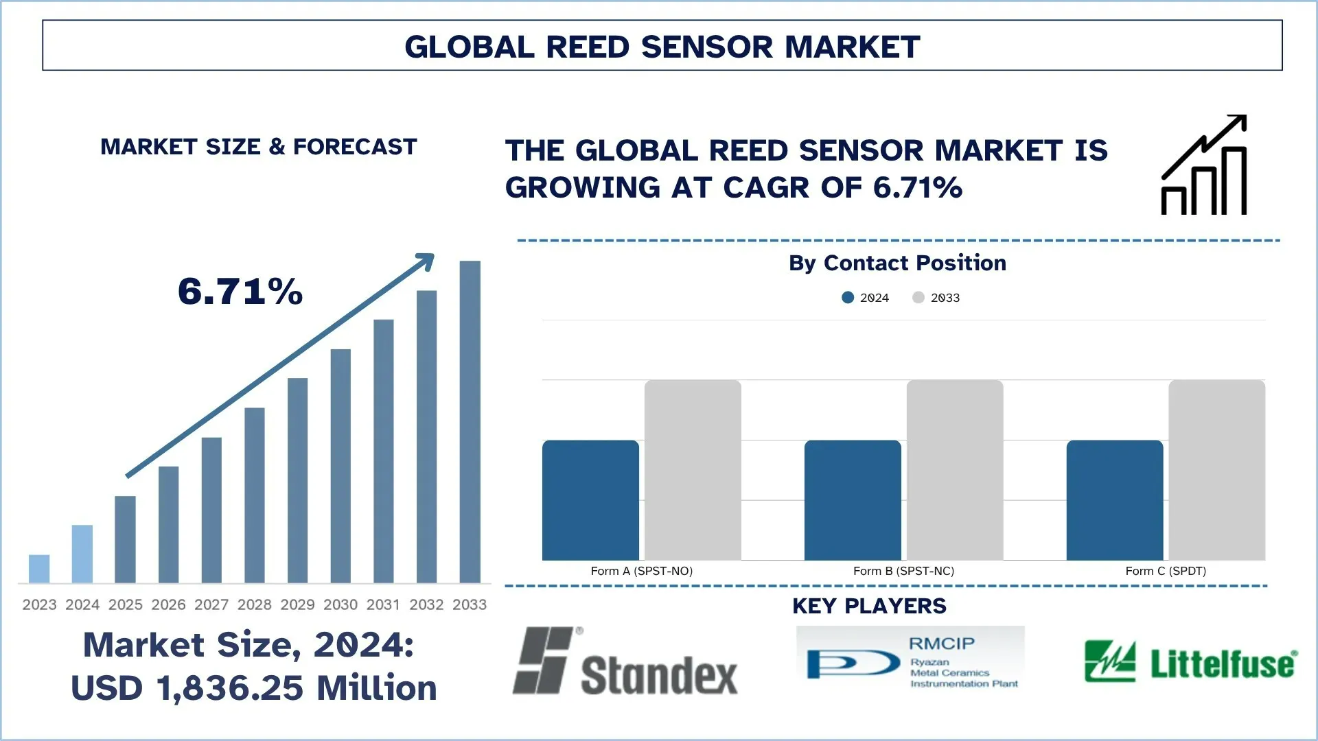 Reed Sensor Market Size & Forecast