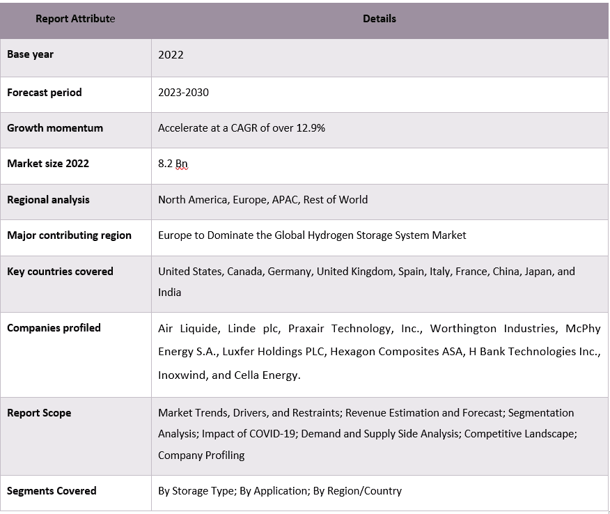 Hydrogen Storage System Market