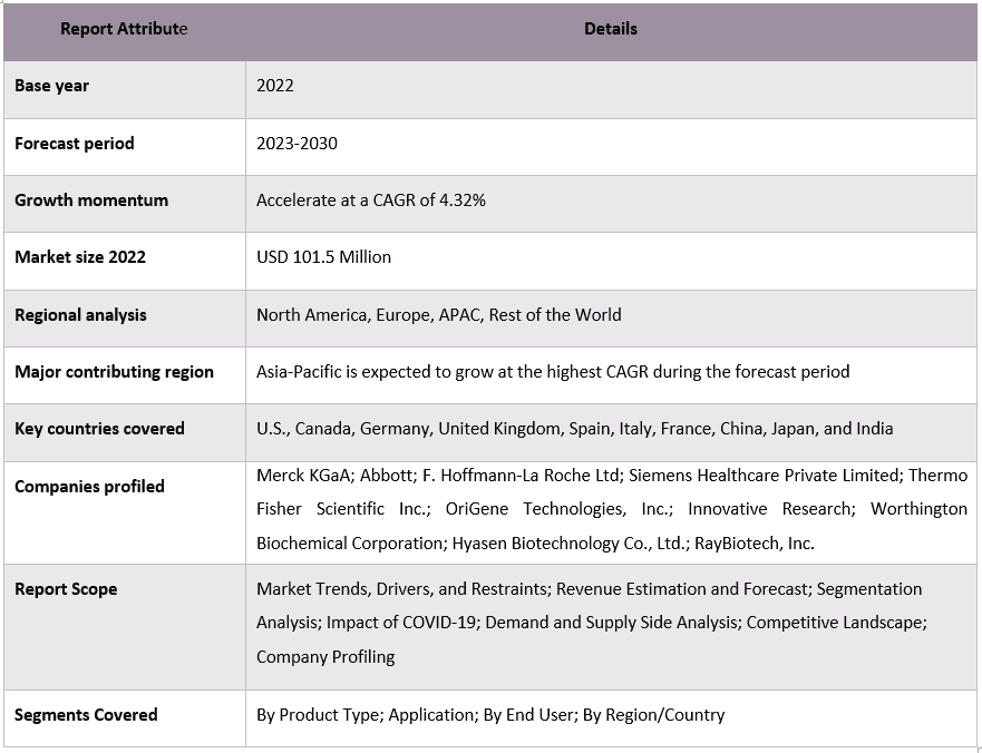 Myoglobin Market