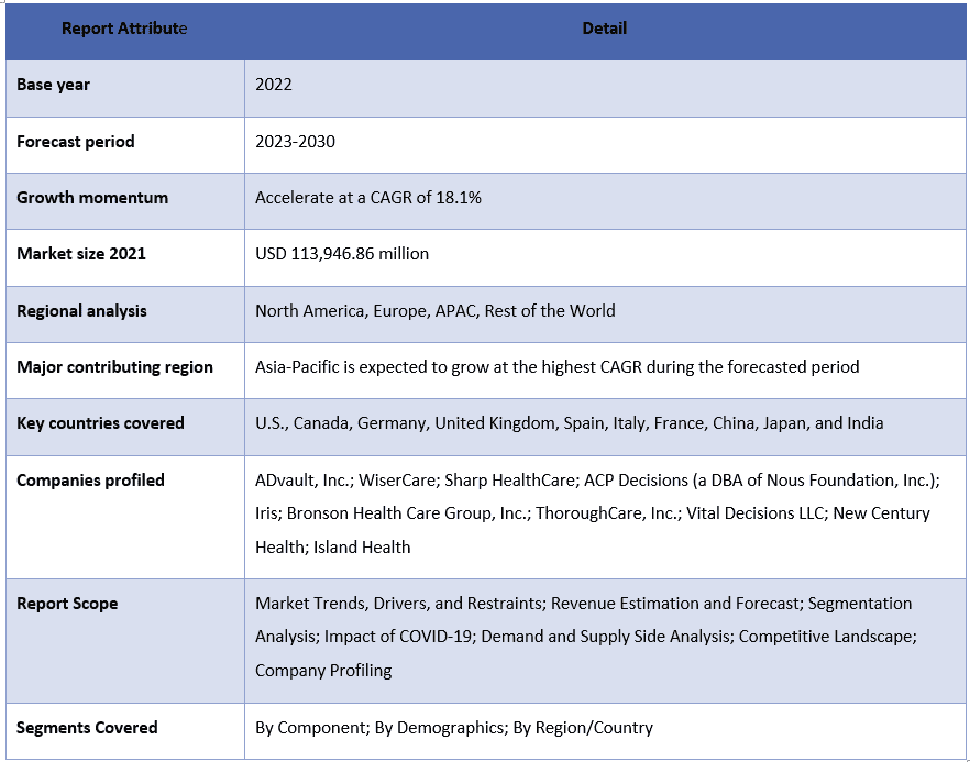 Advance Directives Market