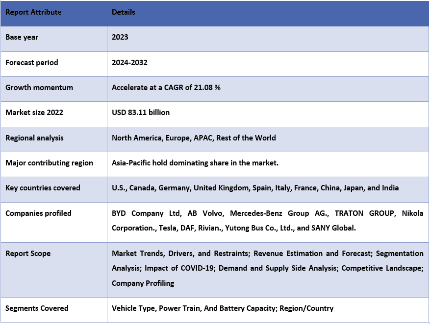 Electric Commercial Vehicle Market Report Coverage