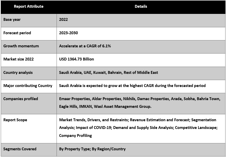 Middle East Real Estate Market