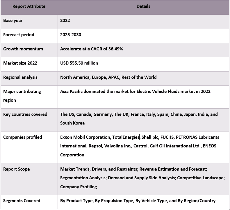 Electric Vehicle Fluids Market