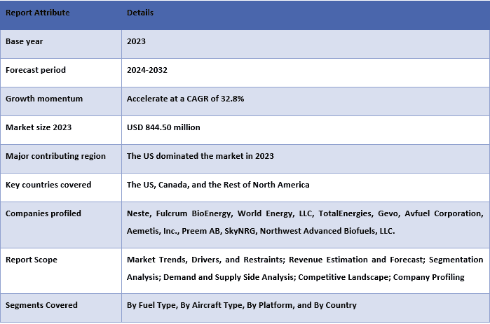 North America Sustainable Aviation Fuel Market