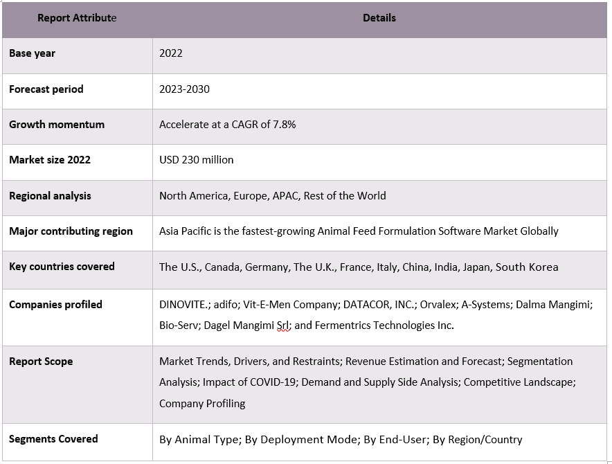 Animal Feed Formulation Software Market Report Coverage