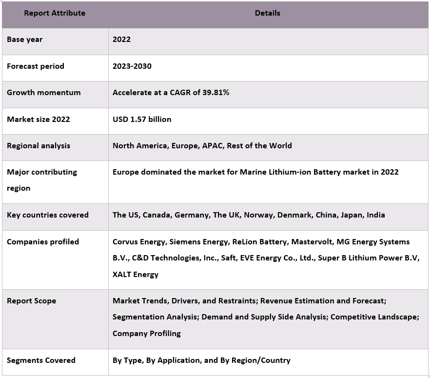Marine Lithium-ion Battery Market