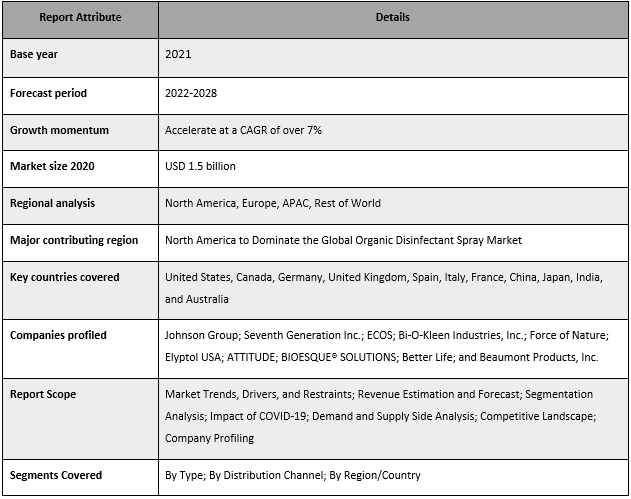 Organic Disinfectant Spray Market