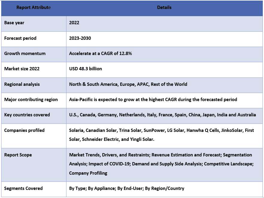 Solar Appliances Market