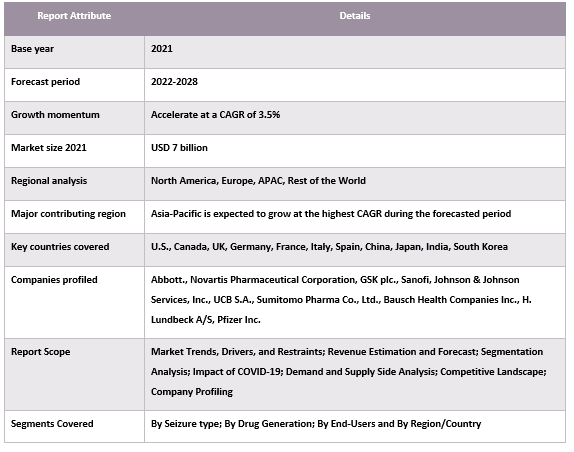 Epilepsy Market