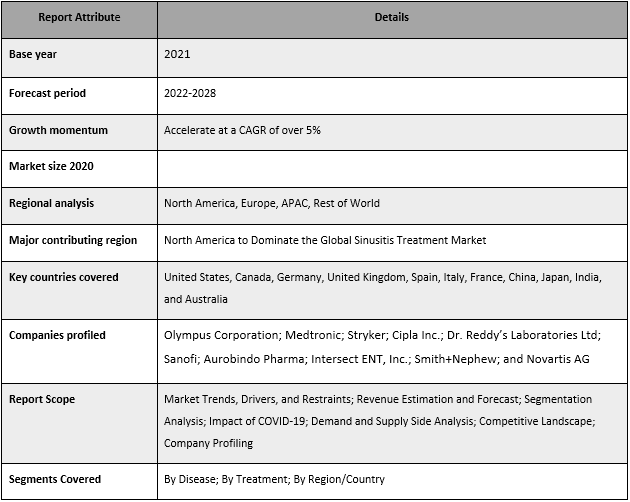 Sinusitis Treatment Market