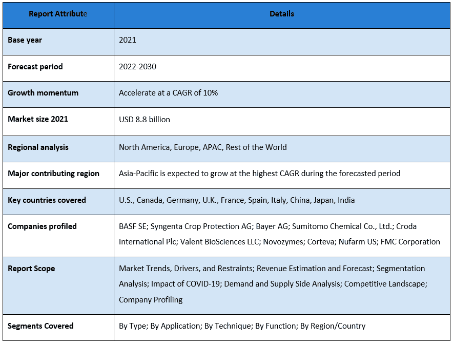 Seed Treatment Market