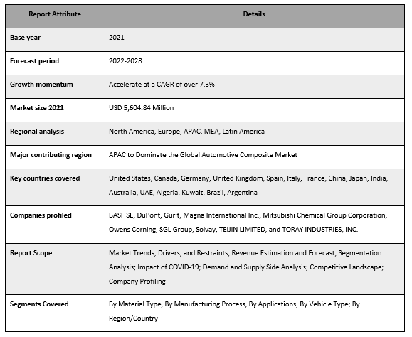 Automotive Composite Market