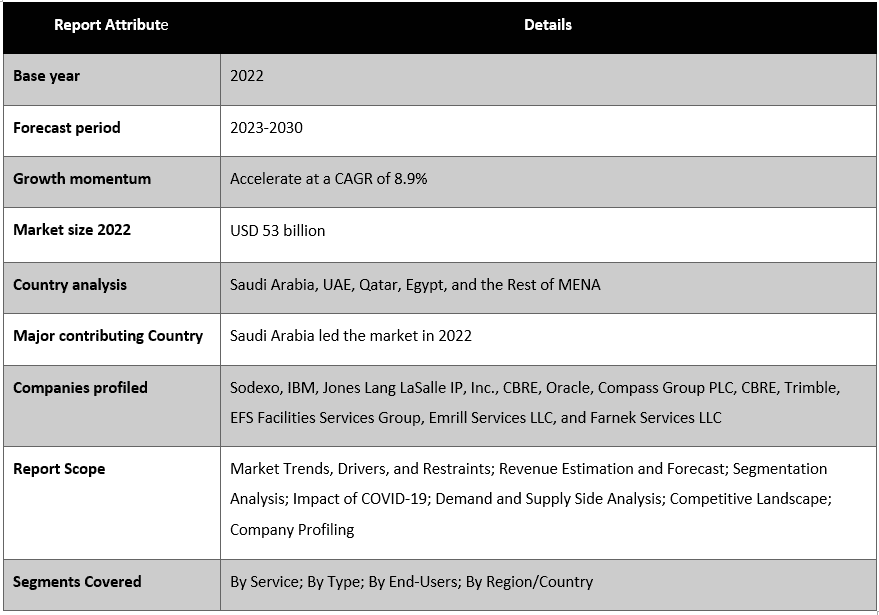 Middle East Facility Management Market