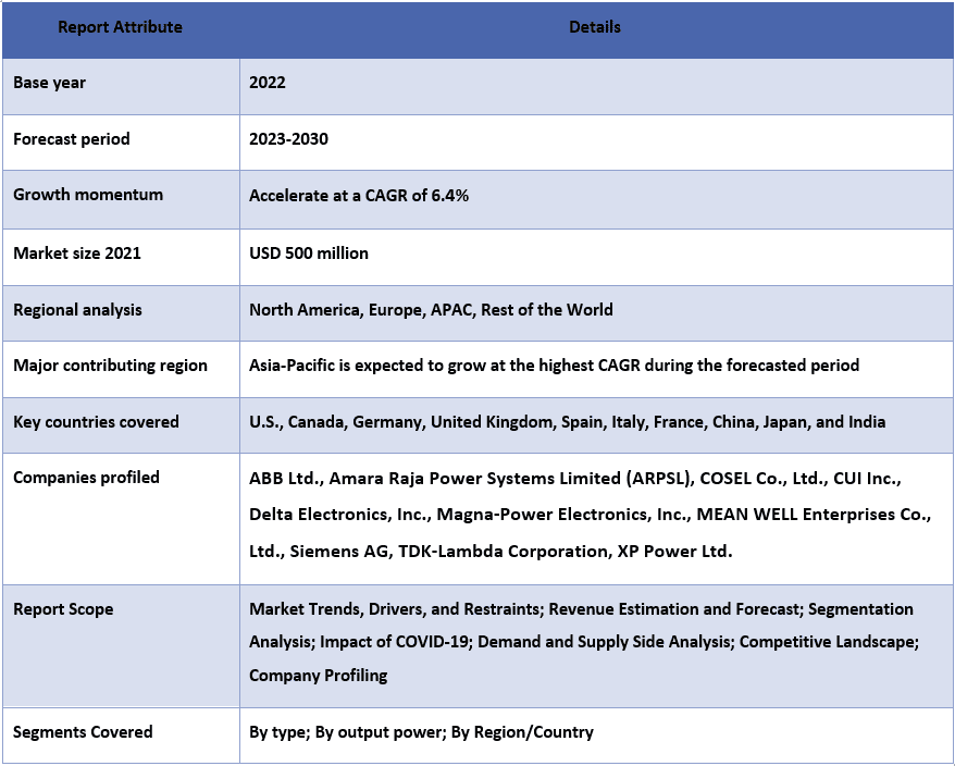 Industrial Power Supply Market