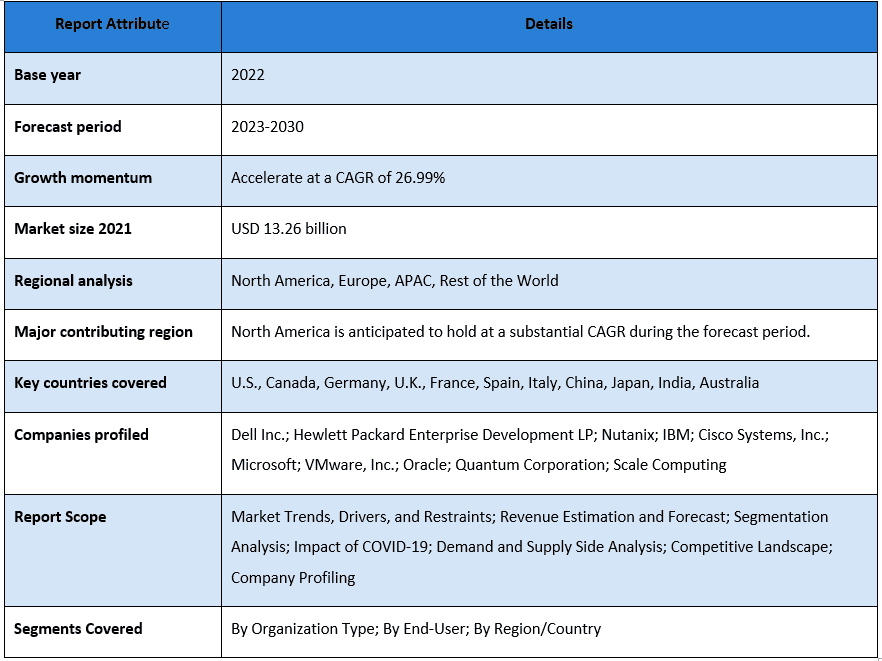 Hyperconvergence Infrastructure Market