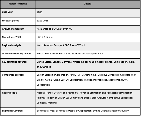 Bronchoscopy Market