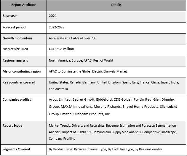 Electric Blankets Market
