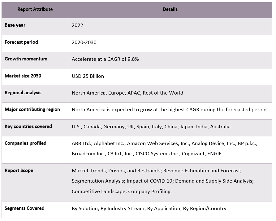 IoT in Oil & Gas Market